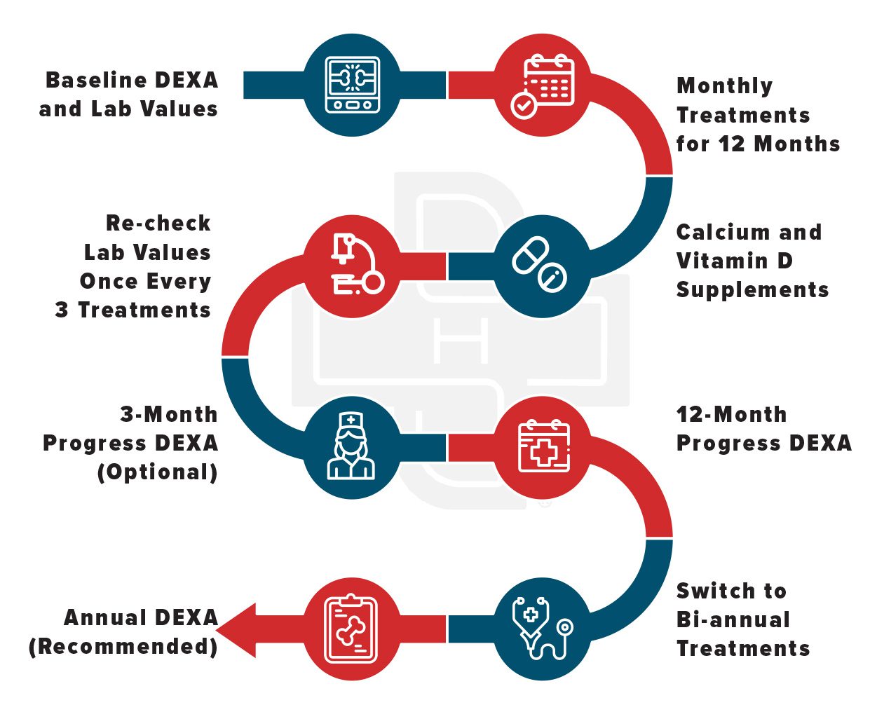 Bone Clinic Journey